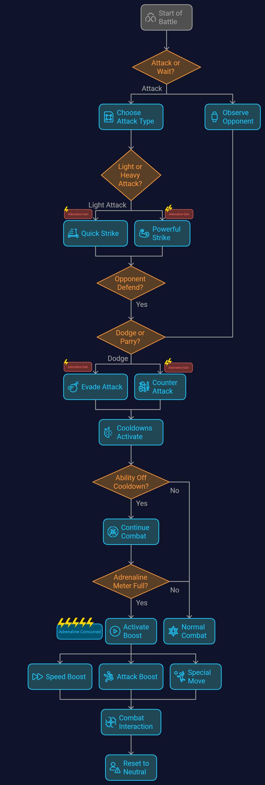 Combat Flow Document, figure 1