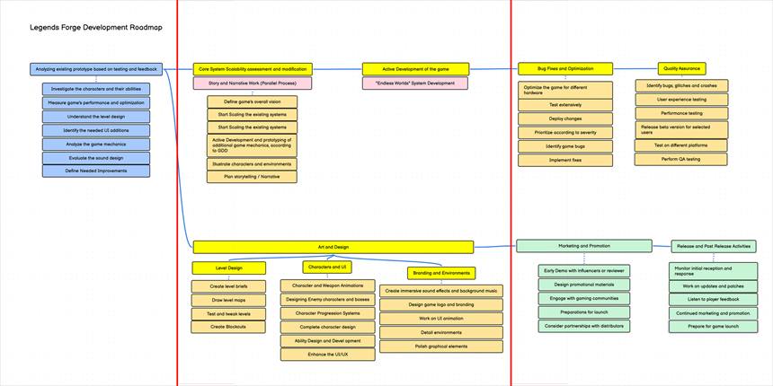 Production Timeline, figure 1