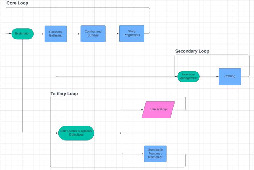 Resident Evil Village: Game Loop Analysis, figure 4
