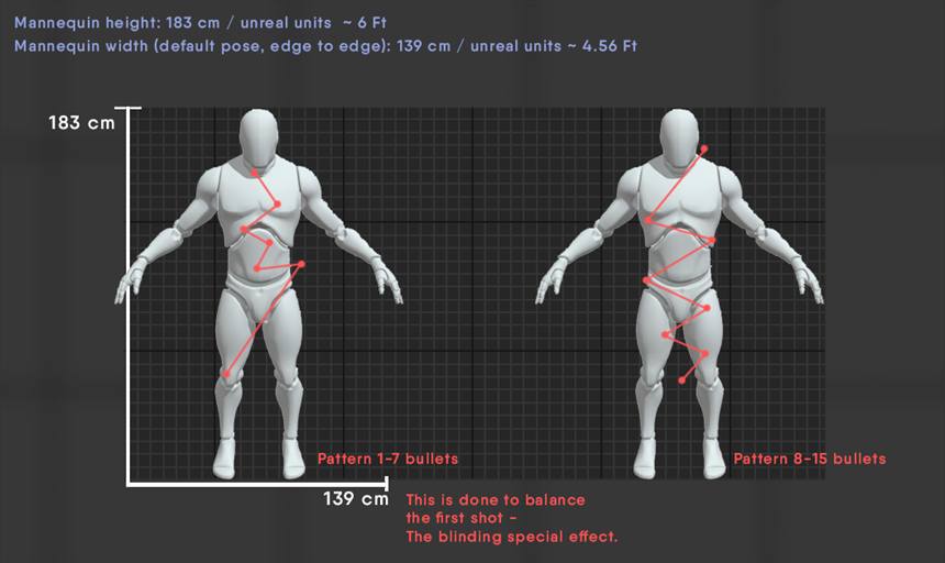 Weapons, Recoil Patterns and Balance, figure 16