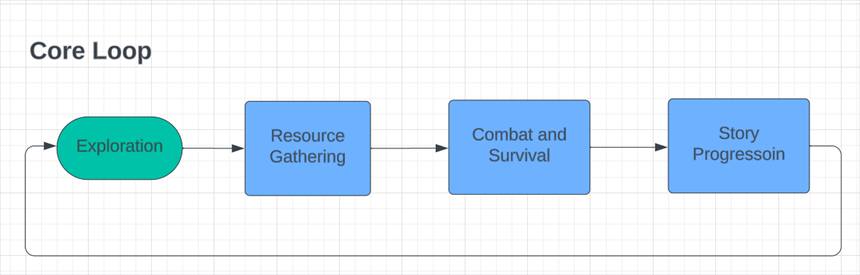 Resident Evil Village: Game Loop Analysis, figure 1