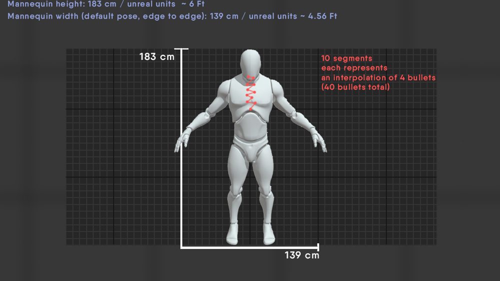 Recoil pattern diagram on a 183 cm Unreal mannequin